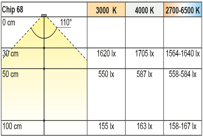 Beleuchtungsdiagramm Chip 68