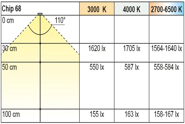 Beleuchtungsdiagramm Chip 68