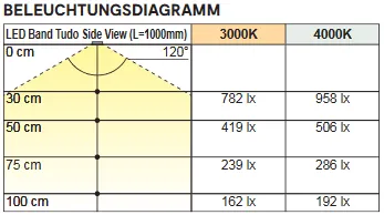 Beleuchtungsdiagramm