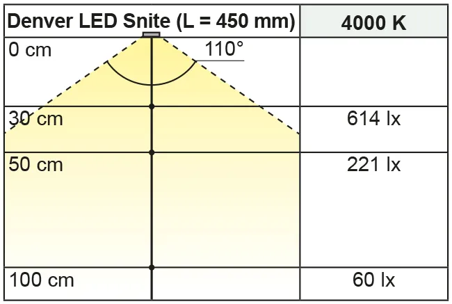 Beleuchtungsdiagramm