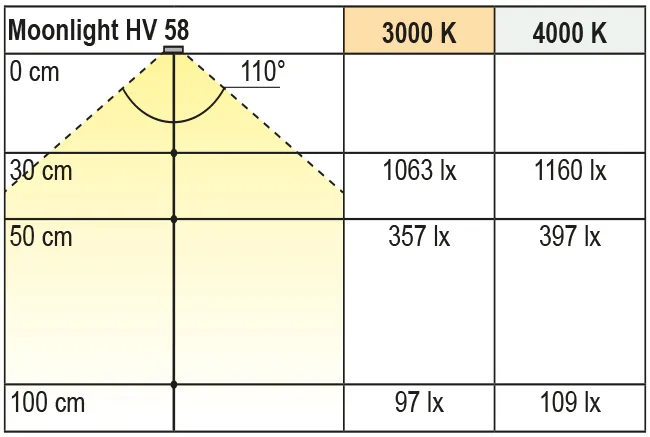 Beleuchtungsdiagramm