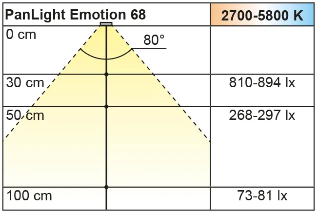 Beleuchtungsdiagramm