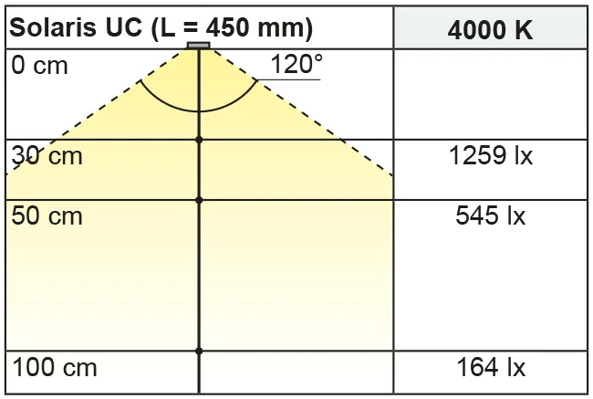 Beleuchtungsdiagramm